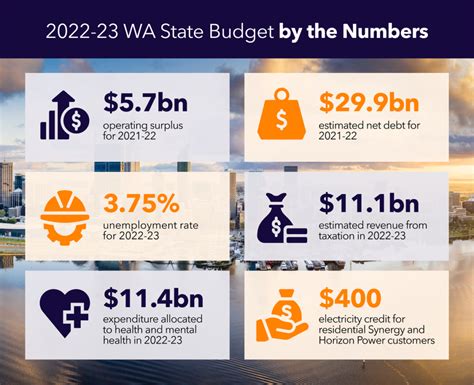 2022 23 Wa State Budget Update Sec Newgate Australia