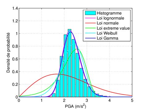 Figure B Diff Rentes Fonctions De Densit Pour Diff Rentes Lois De