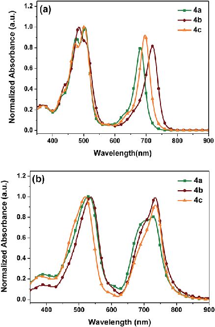 Uv Visible Nir Absorption Spectra Of 4a C In Ch 2 Cl 2 Solution A And