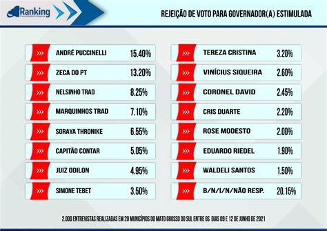 Pesquisa Para Governador Em Ms Veja Os N Meros Pol Tica