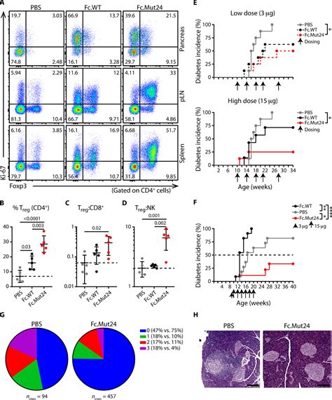 An IL 2 Mutein Engineered To Promote Expansion Of Regulatory T Cells