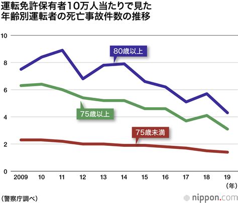 高齢ドライバー問題： 19年上期の死亡事故は前年比2割超減少