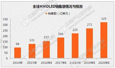 2016年全球oled市場現狀及未來發展趨勢分析 每日頭條