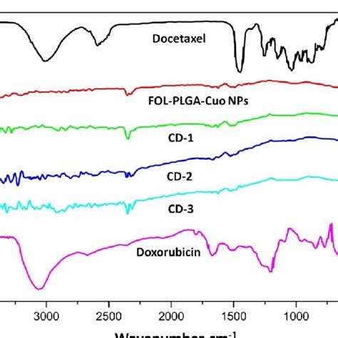 Ftir Spectra Of Free Docetaxel Doxorubicin Cuo Nps Fol Plga Cuo Nps