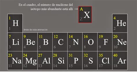 FÍsica Y QuÍmica En La Red Masa AtÓmica De Los Elementos De La Tabla PeriÓdica