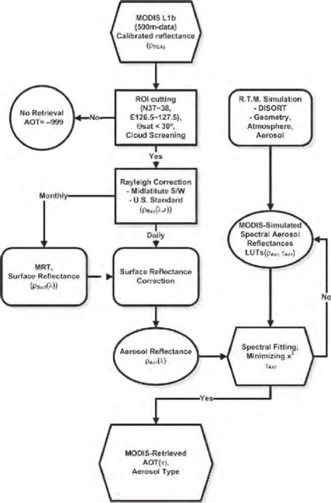 2 Schematic diagram for aerosol retrieval in this study | Download ... 