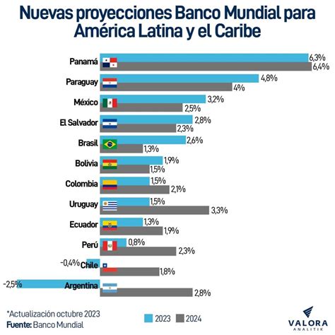 Nuevas Proyecciones Del Banco Mundial Para Am Rica Latina