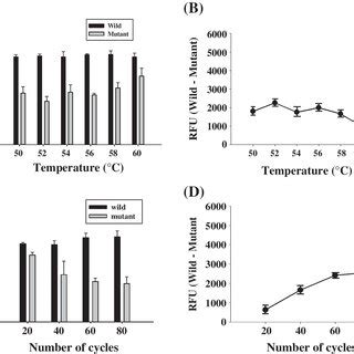 A Effect Of Ligation Temperature Between Mutant And Wild Types And B