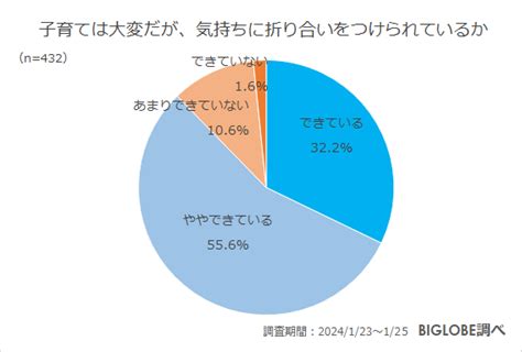 「子どもがいることで幸福度が高まった」約9割 Biglobeが未就学児～高校生の親に聞いた「子育てに関する意識調査」を発表 ニュース ビッグローブ株式会社