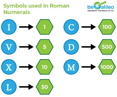 Roman Numerals - Definition, Symbols, Chart, Conversion, Rules, Examples