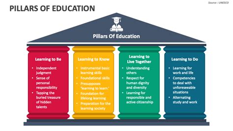 Pillars Of Education