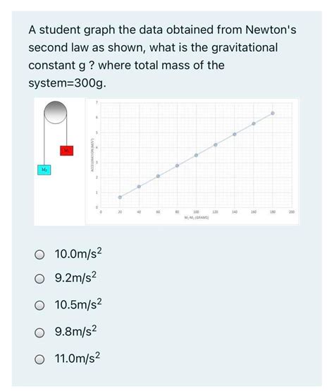 Solved A student graph the data obtained from Newton's | Chegg.com