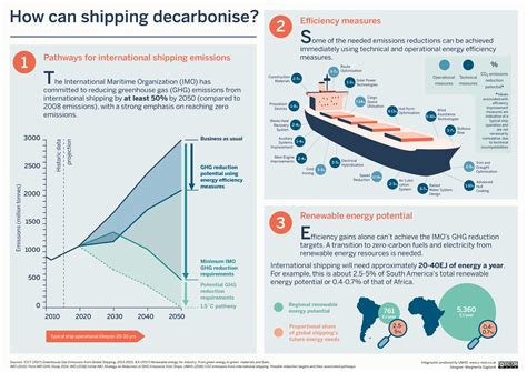 Achieving Shipping S Decarbonization By Safety Sea