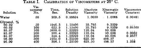 Viscosity Of Glycerol And Its Aqueous Solutions Semantic Scholar