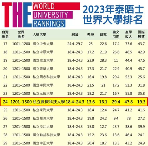 泰晤士世界大學排名出爐 長庚科大這項成績超越多所學校 桃園電子報