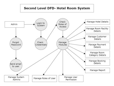 Data Flow Diagram For Restaurant Management System Automated