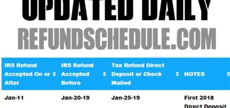 Refund Cycle Chart And Refund Calculator