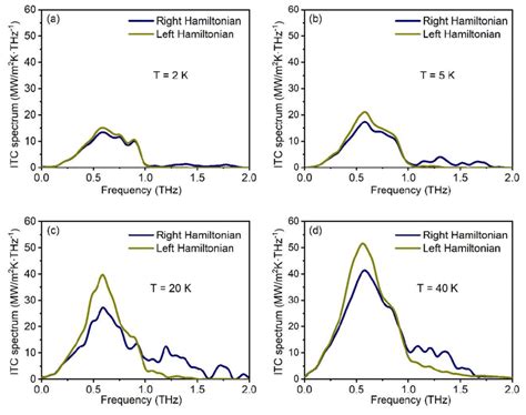 The Interfacial Thermal Conductance Spectrum Resulted From The Right