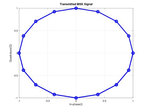 Msk A Continuous Phase Modulation Cpm Raymaps