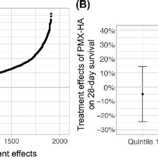 Distribution of estimated individual treatment effects and conditional ... 