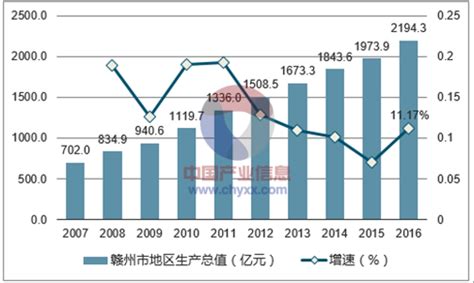 2016年赣州市地区生产总值统计分析智研咨询