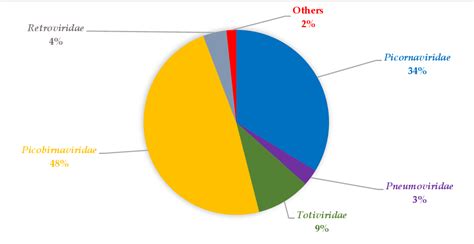 Figure From Metagenomic Analysis Of Respiratory Rna Virome Of