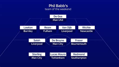 Premier League Team Of The Week David De Gea Virgil Van Dijk And