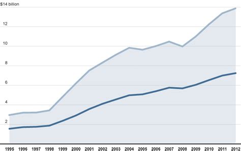 Chicago Bond Debt Chicago Tribune