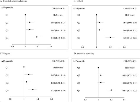 Cardiovasc Diabetol：血浆粥样硬化指数与颈动脉粥样硬化的关系 Medscicn