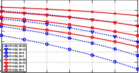 BER Curves For The DPSK Modulation With Different Values Of P And R