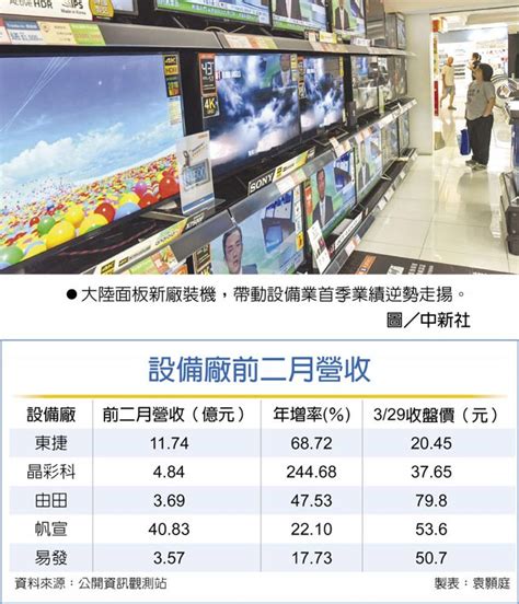 陸面板新廠裝機 設備業績昂 財經要聞 工商時報