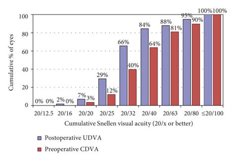 Postoperative Uncorrected Distance Visual Acuity Udva Versus Download Scientific Diagram