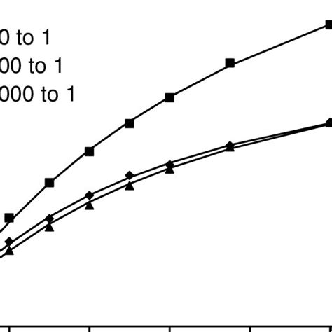 Figure S4 Glucose Sensing Studies Showing Relative Fluorescence