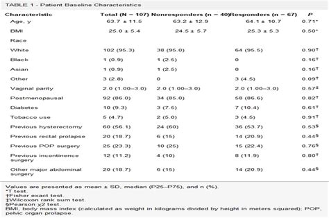 Patient Outcomes After Robotic Ventral Rectopexy With Sacroc... : Urogynecology