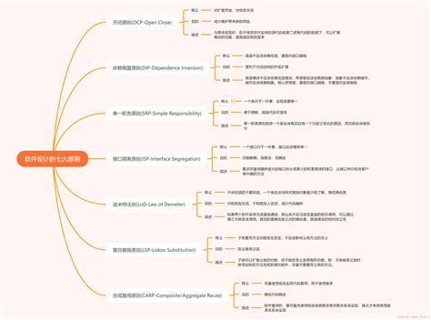 软件设计的七大原则 极客之音