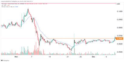 The Graph Kurs Prognose GRT Preis Steigt Um 10 Und Bildet Eine