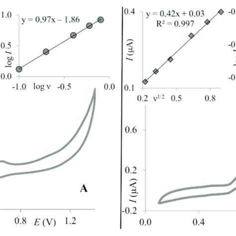 Cyclic Voltammograms Scan Rate 50 Mv × S −1 Of 10 × 10 −5 Mol L −1