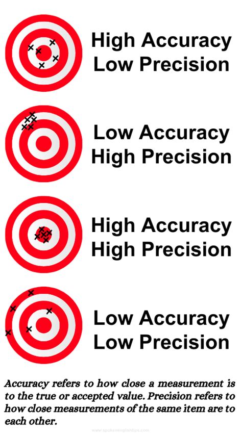 Accuracy Vs Precision Which Matters Most