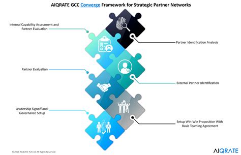 AI Strategic Partner Selection Framework AIQRATE