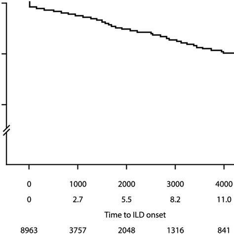 Kaplanmeier Survival Curve Estimate Time To Ild Onset After Ra