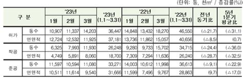 2023년 1분기 현황 발표건축 허가·착공↓ 준공↑