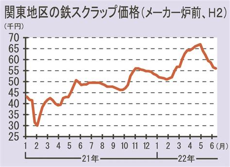 関東の鉄スクラップ市況／ウクライナ危機前の水準まで下落／海外市況も下落、なお先安観 日刊鉄鋼新聞 Japan Metal Daily