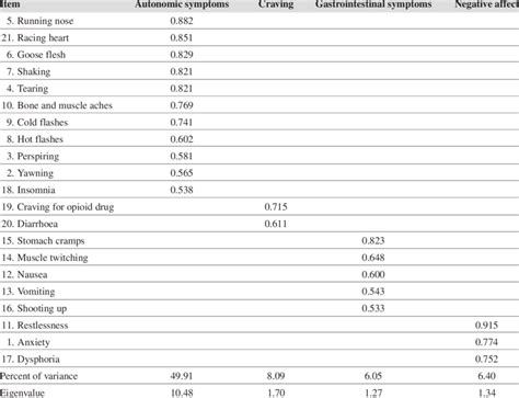 Factor Solution Of The Revised Subjective Opiate Withdrawal Scale For