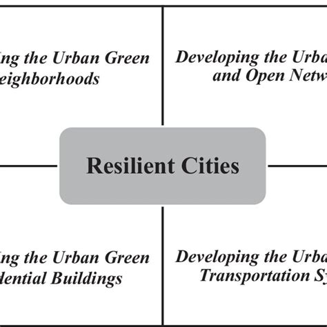 The Framework Of Resilient Cities During And After The Pandemic