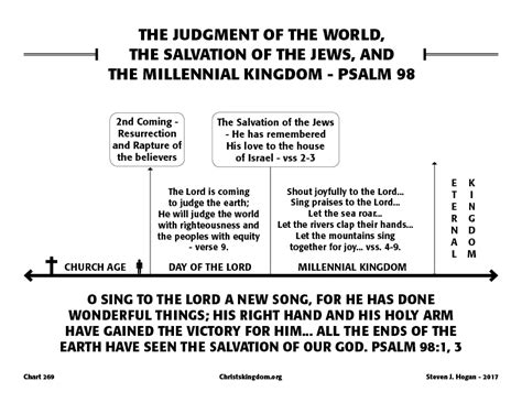 Psalm 98 - Christ's Kingdom and the End Times