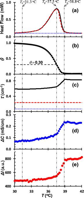 DSC curves of 0 75 κ car dashed line 0 75 gelatin dotted line