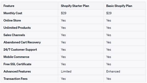 Is The Shopify Starter Plan Right For Your Business