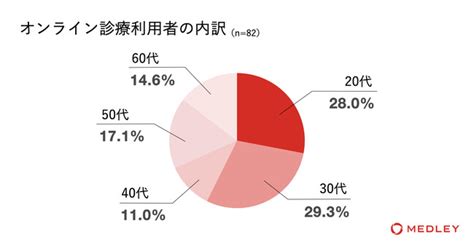 【オンラインサービス・オンライン診療意識調査】これから使ってみたい生活に身近なオンラインサービスのトップは「オンライン診療」｜株式会社メドレー