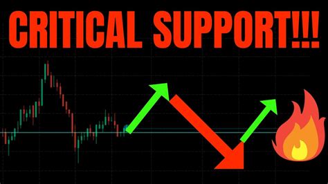 CRITICAL SUPPORT TSLA SPY NVDA QQQ BTC AAPL COIN META