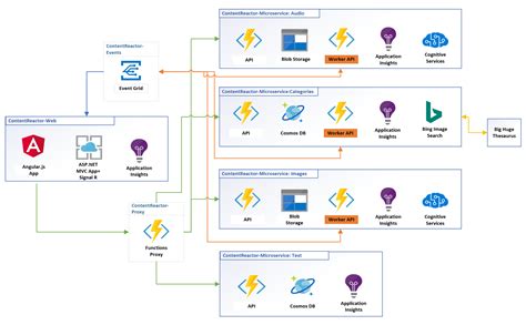 Content Reactor Serverless Microservice Sample For Azure Code Hot Sex